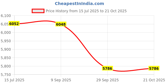 tatacliq.com Sparkles Lab Grown Diamond 14k (585) Rose Gold Nosepin for Women sparkles Price History Graph from 15 Jul 2025 to 21 Oct 2025