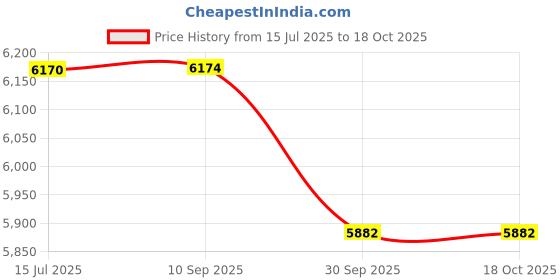 tatacliq.com Sparkles Lab Grown Diamond 14k (585) Rose Gold Nosepin for Women sparkles Price History Graph from 15 Jul 2025 to 18 Oct 2025