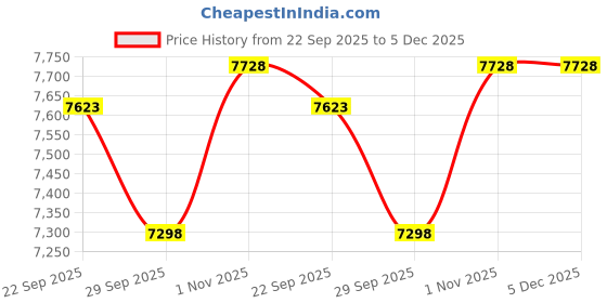 tatacliq.com Sparkles Lab Grown Diamond 14k (585) Rose Gold Nosepin for Women sparkles Price History Graph from 22 Sep 2025 to 5 Dec 2025