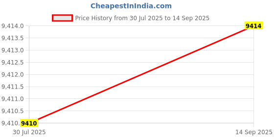 tatacliq.com Sparkles Lab Grown Diamond 14k (585) Rose Gold Nosepin Women sparkles Price History Graph from 30 Jul 2025 to 14 Sep 2025