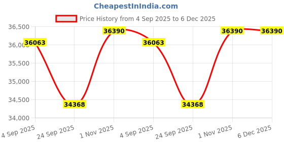tatacliq.com Sparkles Lab Grown Diamond 14k (585) Rose Gold Pendant for Women sparkles Price History Graph from 4 Sep 2025 to 5 Dec 2025