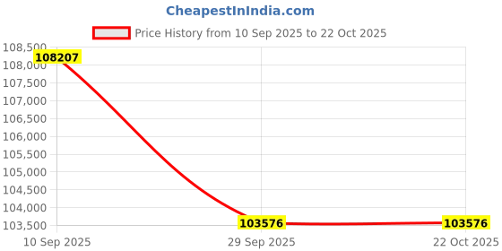 tatacliq.com Sparkles Lab Grown Diamond 14k (585) Rose Gold Pendant for Women sparkles Price History Graph from 10 Sep 2025 to 21 Oct 2025
