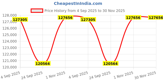 tatacliq.com Sparkles Lab Grown Diamond 14k (585) Rose Gold Pendant for Women sparkles Price History Graph from 4 Sep 2025 to 30 Nov 2025