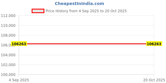 tatacliq.com Sparkles Lab Grown Diamond 14k (585) Rose Gold Pendant for Women sparkles Price History Graph from 4 Sep 2025 to 20 Oct 2025
