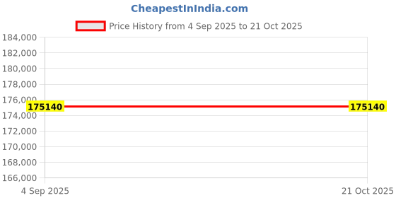 tatacliq.com Sparkles Lab Grown Diamond 14k (585) Rose Gold Pendant for Women sparkles Price History Graph from 4 Sep 2025 to 20 Oct 2025