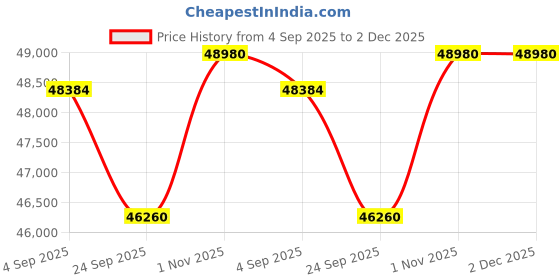 tatacliq.com Sparkles Lab Grown Diamond 14k (585) Rose Gold Pendant for Women sparkles Price History Graph from 4 Sep 2025 to 1 Dec 2025