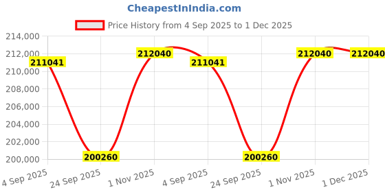 tatacliq.com Sparkles Lab Grown Diamond 14k (585) Rose Gold Pendant for Women sparkles Price History Graph from 4 Sep 2025 to 1 Dec 2025