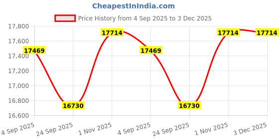 tatacliq.com Sparkles Lab Grown Diamond 14k (585) Rose Gold Pendant for Women sparkles Price History Graph from 4 Sep 2025 to 3 Dec 2025