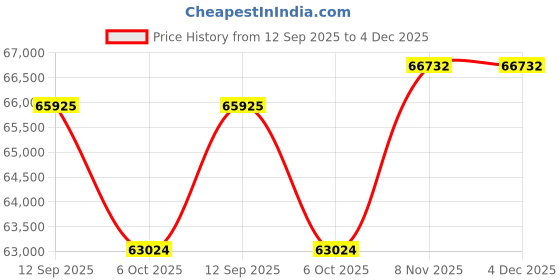 tatacliq.com Sparkles Lab Grown Diamond 14k (585) Rose Gold Ring for Women sparkles Price History Graph from 12 Sep 2025 to 4 Dec 2025