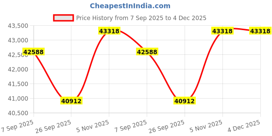 tatacliq.com Sparkles Lab Grown Diamond 14k (585) Rose Gold Ring for Women sparkles Price History Graph from 7 Sep 2025 to 4 Dec 2025