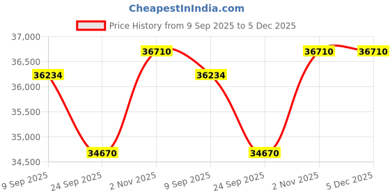 tatacliq.com Sparkles Lab Grown Diamond 14k (585) Rose Gold Ring for Women sparkles Price History Graph from 9 Sep 2025 to 5 Dec 2025