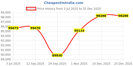 tatacliq.com Sparkles Lab Grown Diamond 14k (585) Rose Gold Ring for Women sparkles Price History Graph from 3 Jul 2025 to 24 Dec 2025