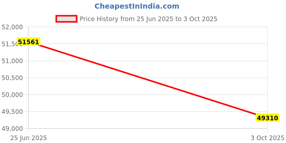 tatacliq.com Sparkles Lab Grown Diamond 14k (585) Rose Gold Ring for Women sparkles Price History Graph from 25 Jun 2025 to 3 Oct 2025