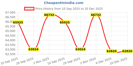 tatacliq.com Sparkles Lab Grown Diamond 14k (585) Rose Gold Ring for Women sparkles Price History Graph from 10 Sep 2025 to 20 Dec 2025