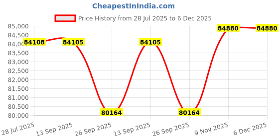 tatacliq.com Sparkles Lab Grown Diamond 14k (585) Rose Gold Ring for Women sparkles Price History Graph from 28 Jul 2025 to 6 Dec 2025
