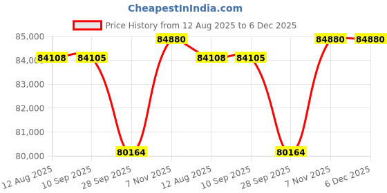 tatacliq.com Sparkles Lab Grown Diamond 14k (585) Rose Gold Ring for Women sparkles Price History Graph from 12 Aug 2025 to 5 Dec 2025