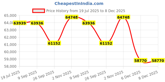 tatacliq.com Sparkles Lab Grown Diamond 14k (585) Rose Gold Ring for Women sparkles Price History Graph from 19 Jul 2025 to 6 Dec 2025