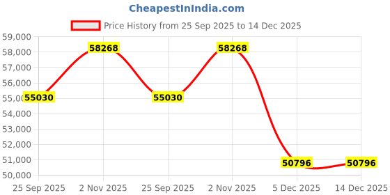 tatacliq.com Sparkles Lab Grown Diamond 14k (585) Rose Gold Ring for Women sparkles Price History Graph from 25 Sep 2025 to 14 Dec 2025