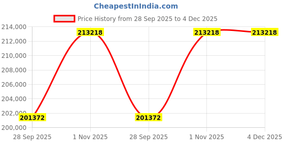 tatacliq.com Sparkles Lab Grown Diamond 14k (585) Rose Gold Ring for Women sparkles Price History Graph from 28 Sep 2025 to 4 Dec 2025