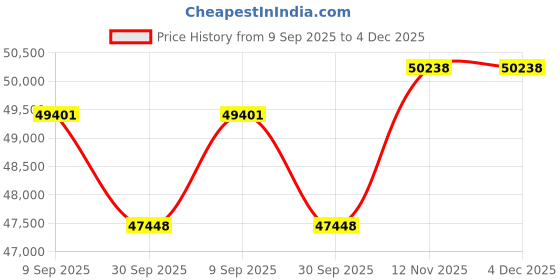tatacliq.com Sparkles Lab Grown Diamond 14k (585) Rose Gold Ring for Women sparkles Price History Graph from 9 Sep 2025 to 4 Dec 2025