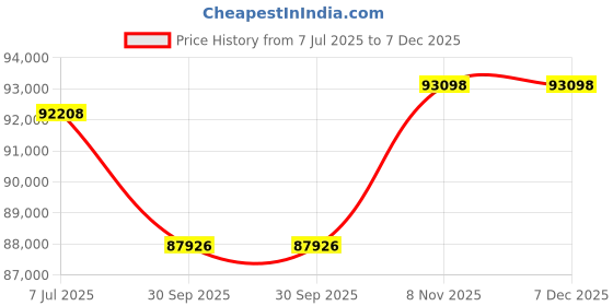tatacliq.com Sparkles Lab Grown Diamond 14k (585) Rose Gold Ring for Women sparkles Price History Graph from 7 Jul 2025 to 6 Dec 2025