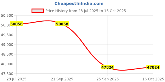 tatacliq.com Sparkles Lab Grown Diamond 14k (585) Rose Gold Ring for Women sparkles Price History Graph from 23 Jul 2025 to 16 Oct 2025