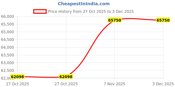 tatacliq.com Sparkles Lab Grown Diamond 14k (585) Rose Gold Ring for Women sparkles Price History Graph from 27 Oct 2025 to 3 Dec 2025