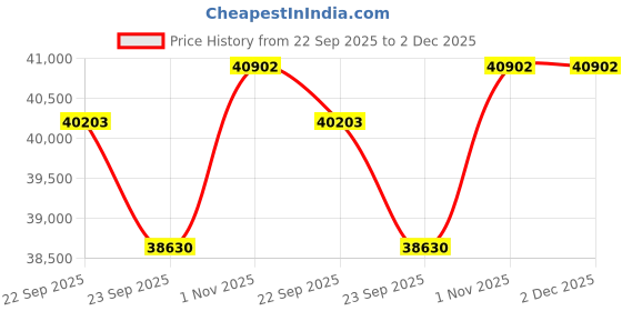 tatacliq.com Sparkles Lab Grown Diamond 14k (585) Rose Gold Ring for Women sparkles Price History Graph from 22 Sep 2025 to 2 Dec 2025
