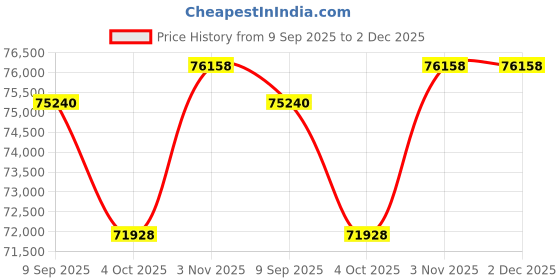 tatacliq.com Sparkles Lab Grown Diamond 14k (585) Rose Gold Ring for Women sparkles Price History Graph from 9 Sep 2025 to 2 Dec 2025