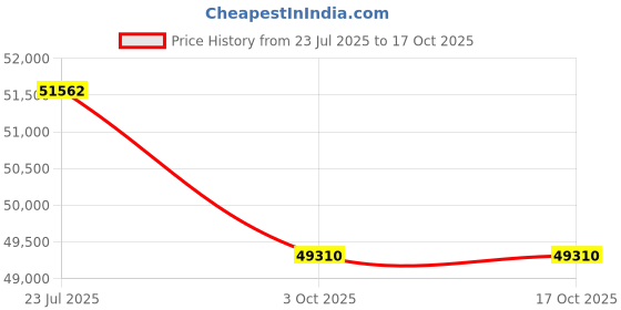 tatacliq.com Sparkles Lab Grown Diamond 14k (585) Rose Gold Ring for Women sparkles Price History Graph from 23 Jul 2025 to 15 Oct 2025
