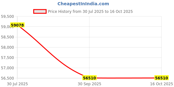 tatacliq.com Sparkles Lab Grown Diamond 14k (585) Rose Gold Ring for Women sparkles Price History Graph from 30 Jul 2025 to 16 Oct 2025