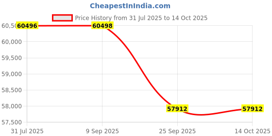 tatacliq.com Sparkles Lab Grown Diamond 14k (585) Rose Gold Ring for Women sparkles Price History Graph from 31 Jul 2025 to 14 Oct 2025