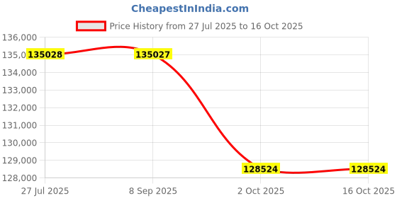 tatacliq.com Sparkles Lab Grown Diamond 14k (585) Rose Gold Ring for Women sparkles Price History Graph from 27 Jul 2025 to 16 Oct 2025