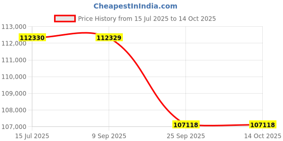tatacliq.com Sparkles Lab Grown Diamond 14k (585) Rose Gold Ring for Women sparkles Price History Graph from 15 Jul 2025 to 14 Oct 2025