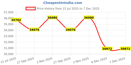 tatacliq.com Sparkles Lab Grown Diamond 14k (585) Rose Gold Ring for Women sparkles Price History Graph from 21 Jul 2025 to 7 Dec 2025