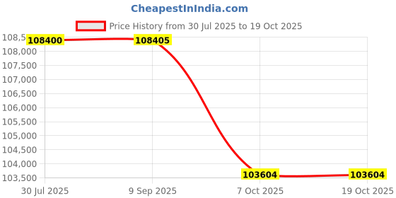 tatacliq.com Sparkles Lab Grown Diamond 14k (585) Rose Gold Ring for Women sparkles Price History Graph from 30 Jul 2025 to 17 Oct 2025