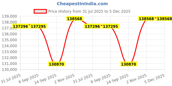 tatacliq.com Sparkles Lab Grown Diamond 14k (585) Rose Gold Ring for Women sparkles Price History Graph from 31 Jul 2025 to 4 Dec 2025