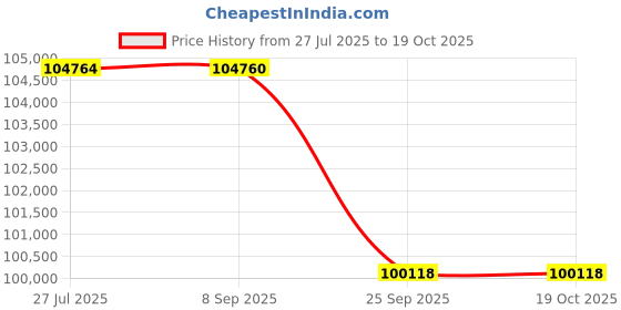 tatacliq.com Sparkles Lab Grown Diamond 14k (585) Rose Gold Ring for Women sparkles Price History Graph from 27 Jul 2025 to 19 Oct 2025
