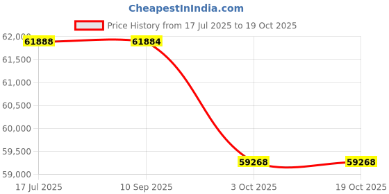 tatacliq.com Sparkles Lab Grown Diamond 14k (585) Rose Gold Ring for Women sparkles Price History Graph from 17 Jul 2025 to 18 Oct 2025