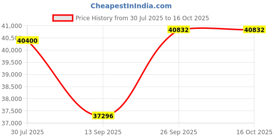 tatacliq.com Sparkles Lab Grown Diamond 14k (585) Rose Gold Ring for Women sparkles Price History Graph from 30 Jul 2025 to 16 Oct 2025