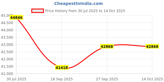 tatacliq.com Sparkles Lab Grown Diamond 14k (585) Rose Gold Ring for Women sparkles Price History Graph from 30 Jul 2025 to 14 Oct 2025
