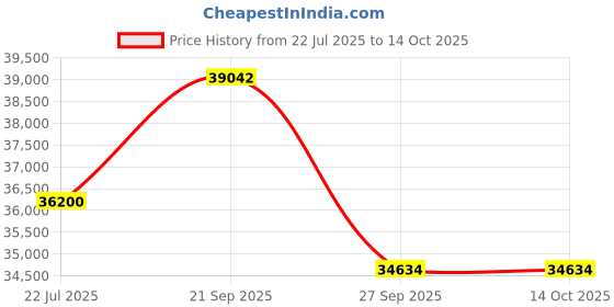 tatacliq.com Sparkles Lab Grown Diamond 14k (585) Rose Gold Ring for Women sparkles Price History Graph from 22 Jul 2025 to 14 Oct 2025