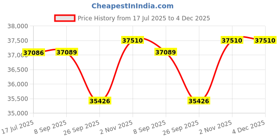 tatacliq.com Sparkles Lab Grown Diamond 14k (585) Rose Gold Ring for Women sparkles Price History Graph from 17 Jul 2025 to 4 Dec 2025
