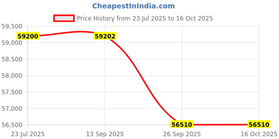 tatacliq.com Sparkles Lab Grown Diamond 14k (585) Rose Gold Ring for Women sparkles Price History Graph from 23 Jul 2025 to 16 Oct 2025
