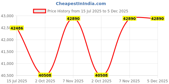 tatacliq.com Sparkles Lab Grown Diamond 14k (585) Rose Gold Ring for Women sparkles Price History Graph from 15 Jul 2025 to 4 Dec 2025