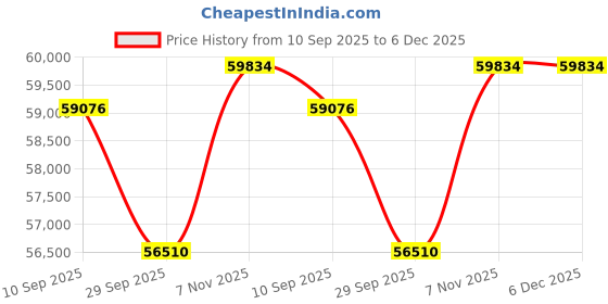 tatacliq.com Sparkles Lab Grown Diamond 14k (585) Rose Gold Ring for Women sparkles Price History Graph from 10 Sep 2025 to 5 Dec 2025