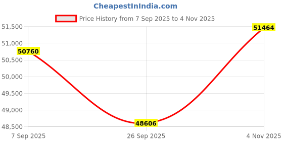 tatacliq.com Sparkles Lab Grown Diamond 14k (585) Rose Gold Ring for Women sparkles Price History Graph from 7 Sep 2025 to 4 Nov 2025