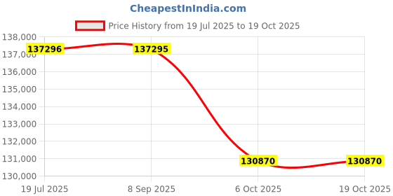 tatacliq.com Sparkles Lab Grown Diamond 14k (585) Rose Gold Ring for Women sparkles Price History Graph from 19 Jul 2025 to 19 Oct 2025
