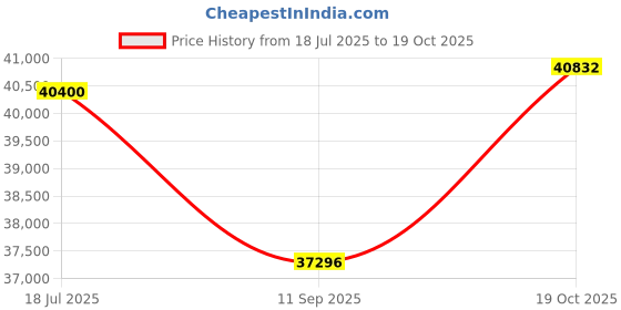 tatacliq.com Sparkles Lab Grown Diamond 14k (585) Rose Gold Ring for Women sparkles Price History Graph from 18 Jul 2025 to 19 Oct 2025