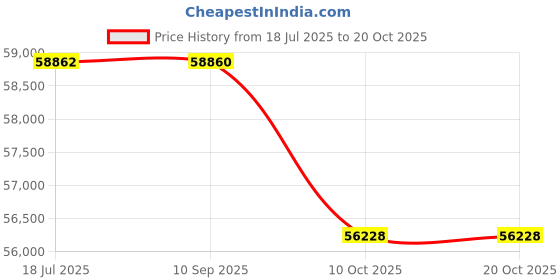 tatacliq.com Sparkles Lab Grown Diamond 14k (585) Rose Gold Ring for Women sparkles Price History Graph from 18 Jul 2025 to 20 Oct 2025